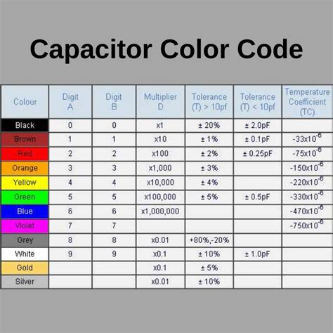 Capacitor Colour Codes and Colour Code Descriptions.